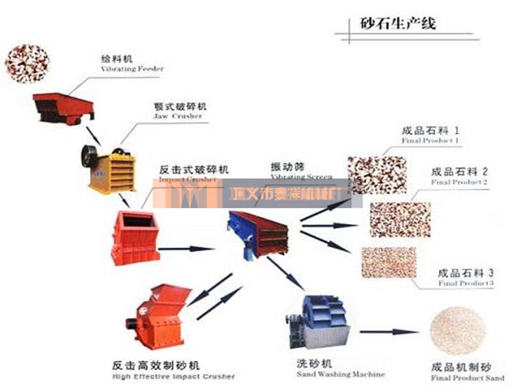 石子破碎生產(chǎn)設(shè)備