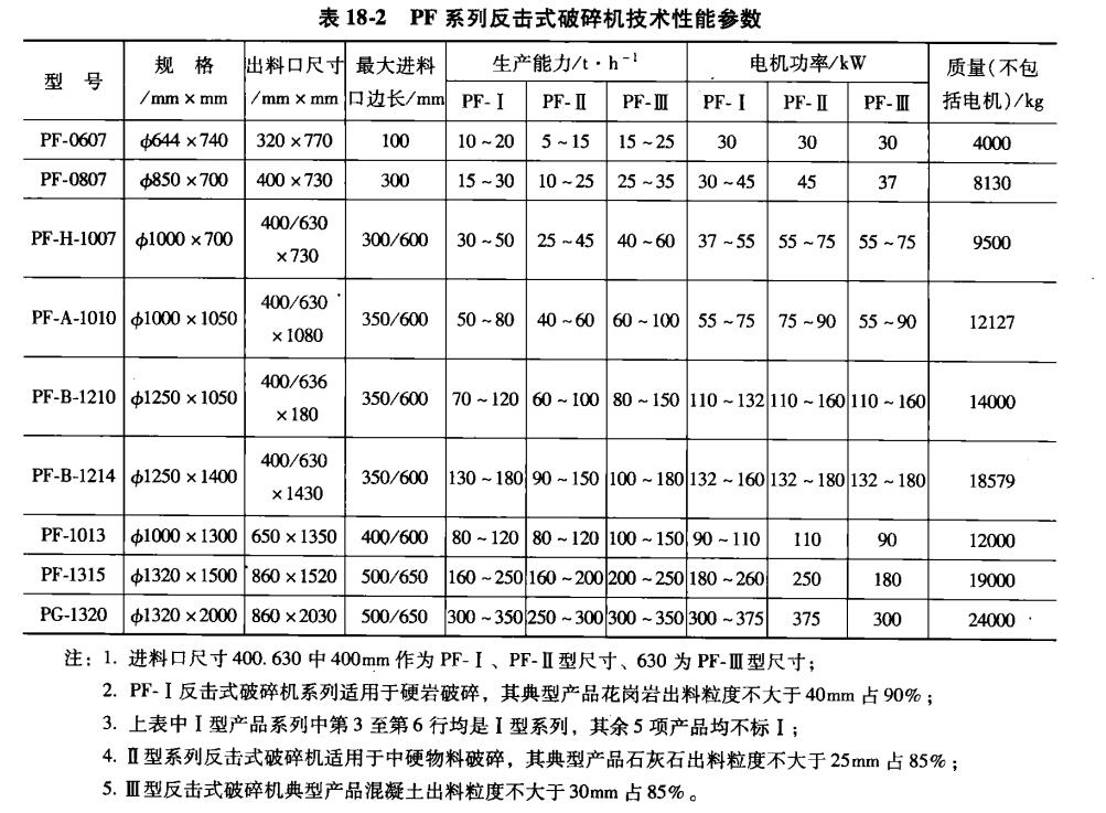 PF系列反擊式破碎機(jī)技術(shù)參數(shù)